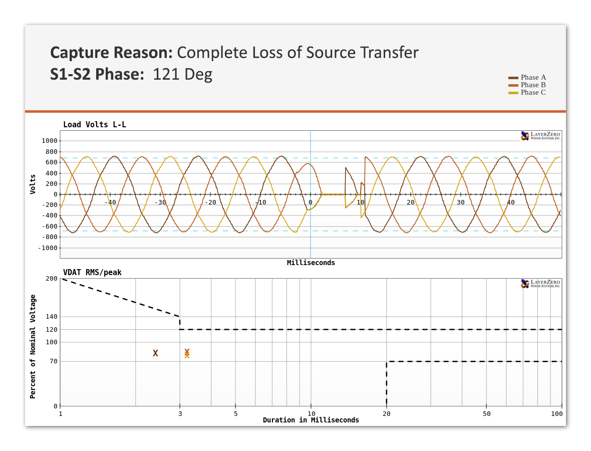 VDAT Capture of a source transfer